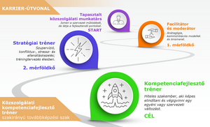 Közszolgálati kompetenciafejlesztő tréner_karrierút
